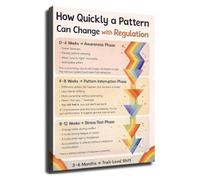 DSZUJTYROP Understanding Behavior Patterns Regulation Poster Psychology Educational Wall-Art for Therapist Office School Counseling Room Home Office Decor(Unframed,12x18inch(30x45cm))