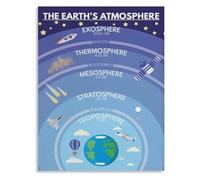 Earth's Atmosphere Poster, Layers of the Atmosphere Educational Chart, Science Geography Classroom Decor, Vintage Wall-Art for Home School(Framed,08x12inch(20x30cm))
