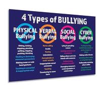 Educational Anti-Bullying Poster, 4 Types of Bullying Awareness & Prevention Guide, Classroom Office Wall Art for Teens and Adults(Framed,16x24inch(40x60cm))