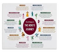 Educational Hero's Journey Story Circle Poster Writing Reference Wall Art for Classroom Home Office(Framed,08x12inch(20x30cm))