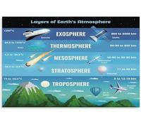 Educational Wall-Art Canvas Painting of Atmosphere Layers Science Poster for Classroom Library(Unframed,16x24inch(40x60cm))