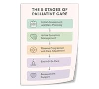 End of Life Poster Five Palliative Stages for Hospital Room Decor