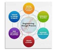 Engineering Design Process Chart STEM Educational Poster for Project Based Learning Classroom Decor(Unframed,16x24inch(40x60cm))