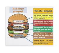 English Writing Classroom Poster Hamburger Paragraph Structure Canvas Wall Art for Student Learning(Framed,08x12inch(20x30cm))