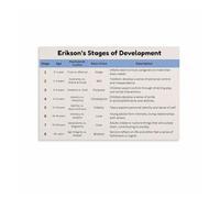 Erik Erikson 8 Stages of Psychosocial Development Psychology Poster Canvas Print Wall-Art for Living Room Bedroom Home Office Decor(Unframed,08X12inch(20X30cm))