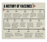 Evolution of Disease Prevention Poster From Discovery to Modern Biology Educational Wall Art Print(Unframed,08x12inch(20x30cm))