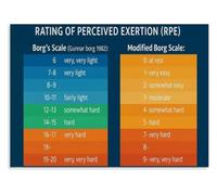 Exercise Intensity Poster RPE Reference Print for Coach Office