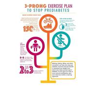 EXTOAOIK Prediabetes Fitness Chart - Daily Exercise Guide for Control, Laminated Health Poster for Meal Planning, Kitchen or Gym Wall Decor (Unframed,12x18inch(30x45cm))
