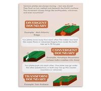 Fault Line Poster for Geography Room and Disaster Education Wall