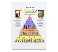 Feudalism Chart Poster Medieval Social Structure Guide