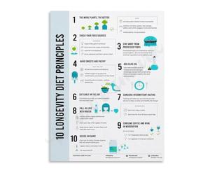 Food Poster Blue Zone Eating Habits Art | Ideal for nutrition class wellness coach office or healthy kitchen wall(Framed,16x24inch(40x60cm))