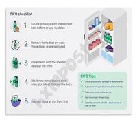 Food Safety FIFO Checklist Poster First In First Out Storage and Rotation System Guide Educational Wall Art(Unframed,08x12inch(20x30cm))