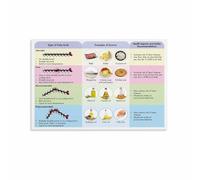 FOPURE Dietary Fats Education Poster Canvas Print vs Bad Fats Chart for Home Office Decor Nutrition Reference Guide Healthy Eating Art(Unframed,08x12inch(20x30cm))