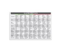 FOPURE FODMAP Food Chart Poster Canvas Wall-Art Low and High FODMAP Grocery List IBS Friendly Diet Reference Guide Print for Kitchen Office Dining Decor(Unframed,08x12inch(20x30cm))