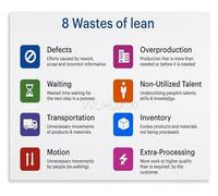 FOPURE Hospital Process Poster The Eight Lean Wastes Educational Infographic for Office Workplace(Framed,08x12inch(20x30cm))