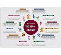 FOPURE Joseph Campbell Alternative Hero's Journey Chart Canvas Wall-Art for School Library Decor Mythological Study(Unframed,12x18inch(30x45cm))