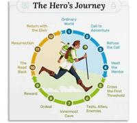 FOPURE Joseph Campbell Heros Journey Poster Storytelling Canvas Wall-Art for Study Room Decor Book Lovers Gift Mythology Art(Framed,08x12inch(20x30cm))