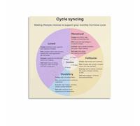 FOPURE Menstrual Cycle Chart For Women Hormones Educational Poster Canvas Wall-Art Female Health Decor For Bedroom Living Room(Framed,08x12inch(20x30cm))