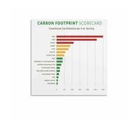 FOPURE Sustainable Eating Poster - Food Carbon Footprint Chart, Climate Awareness Educational Wall-Art for Kitchen & Restaurant Decor(Framed,16x24inch(40x60cm))