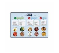 FOPURE Types of Dietary Fats Poster - vs Bad Fats Food Chart, Healthy Eating Nutrition Guide Wall-Art for Kitchen & Office(Unframed,08x12inch(20x30cm))