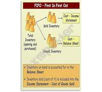 FOPURE Understanding FIFO Accounting Poster First In First Out Method Finance Classroom Wall-Art Canvas for Decor(Unframed,08x12inch(20x30cm))