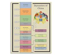 FQHIDMOMX Educational Chinese Dynasties Timeline Poster for History Study and Aesthetic Bedroom Wall-Art(Framed,16x24inch(40x60cm))