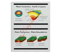Geography Educational Wall Chart Plate Tectonics Earth Layers Diagram Science Classroom Decor Poster for Home School(Framed,08x12inch(20x30cm))