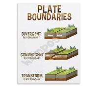 Geology Educational Poster Plate Boundaries Chart Tectonic Plates Diagram Canvas Print for Science Classroom Study Room(Framed,12x18inch(30x45cm))