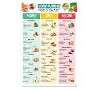 Gout Friendly Food Chart Poster - Complete Low Purine Foods List with Visual Pairing Guide, Modern Healthy Eating Wall Art for Restaurant and Home Kitchen (Unframed,16x24inch(40x60cm))