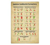 Guía de referencia del mercado de valores Letreros de metal Formaciones de velas japonesas Carteles Análisis de inversiones Referencia Placas infográficas Comerciantes Oficina Club Decoración de pared