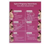 Guide to Prenatal Tests and Scans OB GYN Educational Canvas Print for Nursing Students(Framed,08x12inch(20x30cm))