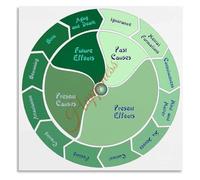 GYQYJPFZM The Cycle of Dependent Origination Chart Poster Buddhist Samsara Rebirth Teaching Guide for Study Room Wall-Art(Framed,16x24inch(40x60cm))