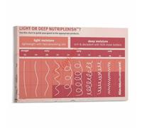 Hair Texture Based Moisture Product Recommendation Poster | Damaged hair requires bond repair products healthy hair maintains with regular(Framed,16x24inch(40x60cm))