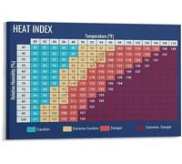 Heat Index Measurement Chart Poster Hot Humid Weather Safety Zone Guide Educational Canvas Wall Art Living Room Bedroom(Unframed,12x18inch(30x45cm))