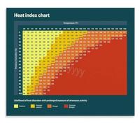 Heat Index Reference Poster Outdoor Activity Risk Level Weather Knowledge Educational Canvas Print For Home Office Garage Wall Decor