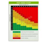 Heat Stress Prevention Poster Heat Index Chart for Outdoor Job Sites