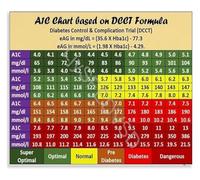 Hemoglobin A1c to Blood Sugar Conversion Chart Educational Poster Diabetes Monitoring Guide Reference Canvas Wall-Art(Framed,16x24inch(40x60cm))