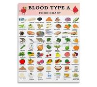 HGETJOHXEM Blood Type A Food Choices List Canvas Print Personalized Diet Poster Wellness Chart Wall Decor for Living Room Bedroom Home Gym(Unframed,16x24inch(40x60cm))