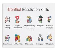 HGETJOHXEM Conflict Resolution Skills Poster SEL Chart for Mediation and Communication Canvas Wall-Art(Framed,12x18inch(30x45cm))