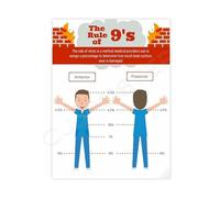 HGETJOHXEM Education Poster Rule of Nines Burn Assessment Chart Canvas Wall-Art for Clinic and Study Room Decor(Unframed,08x12inch(20x30cm))