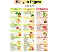 HGETJOHXEM Gut Friendly Foods Poster Easy Digestion Food Chart Low Fiber Grocery List Canvas Art Gentle Diet Reference Wall Decor for Healthy Kitchen(Unframed,12x18inch(30x45cm))