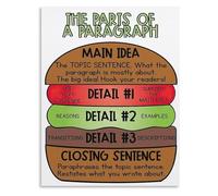 HGETJOHXEM Hamburger Paragraph Writing Structure Poster How To Write an Essay Educational Chart Canvas Print Wall-Art for English Classroom(Framed,16x24inch(40x60cm))