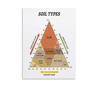 HGETJOHXEM Living Room Decor Canvas Poster Soil Types Educational Gardening Guide Wall-Art For Bedroom Classroom Office(Framed,16x24inch(40x60cm))