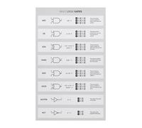 HGETJOHXEM Logic Gates Poster Boolean Algebra Chart Digital Electronics Wall-Art for STEM Classroom Decor(Framed,08x12inch(20x30cm))