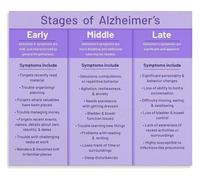 HGETJOHXEM Recognizing Alzheimer s Symptoms Poster Dementia Care Stages Educational Print for Home Living Room Bedroom Memory Support Caregiver Aid(Unframed,12x18inch(30x45cm))