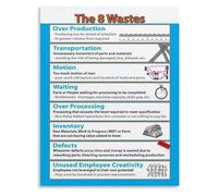 HGETJOHXEM The 8 Lean Wastes Hospital Knowledge Poster Educational Wall-Art for Office Clinic Decor(Framed,16x24inch(40x60cm))