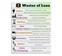 HGETJOHXEM The Eight Wastes in Lean Hospital Educational Poster Training Wall-Art for Office Clinic(Unframed,08x12inch(20x30cm))