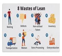 HGETJOHXEM The Eight Wastes in Lean Hospital Educational Poster Training Wall-Art for Office Clinic(Unframed,08x12inch(20x30cm))
