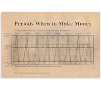 HGETJOHXEM Vintage Economic Cycle Chart Poster Historical Financial Patterns Canvas Wall-Art for Home Office Study Decor(Unframed,12x18inch(30x45cm))