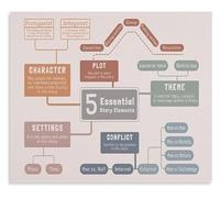 HGETJOHXEM Writing Education Poster 5 Essential Story Elements Canvas Wall-Art for ELA Classroom Homeschool(Unframed,12x18inch(30x45cm))